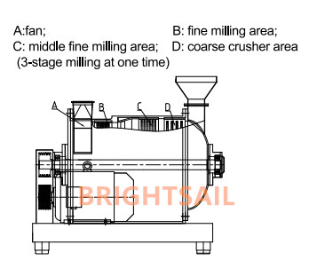 Broyeur de poudre de broyeur de machine de Pulverizer d'épice de SUS316L