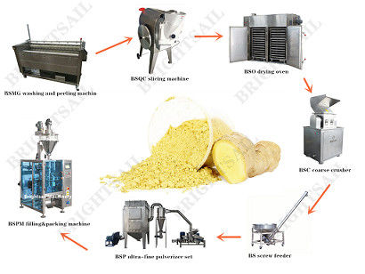 OIN Ginger Powder Making Machine de 2500mesh 75kw